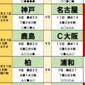 10月31日・11月1日｢Jリーグ｣勝敗予想(1)ルヴァン杯の使い方がカギ！躍動の名古屋は神戸に…停滞の浦和は柏に苦戦