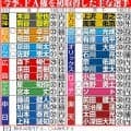 FA権の申請開始、今季有資格者は計105人　注目は床田寛樹、森下暢仁、坂倉将吾の広島３選手