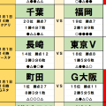 10月31日・11月1日｢Jリーグ｣勝敗予想(2)裏天王山は千葉が福岡に勝つ！川崎vs横浜FMの神奈川ダービーは｢アウェイ有利の法則｣