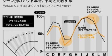 12球団の三遊間ベストコンビは？　アウト率から各チームの守備の特徴を探る