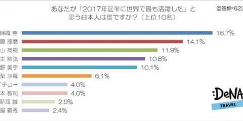 2017年前半、世界で活躍した日本人1位に錦織圭