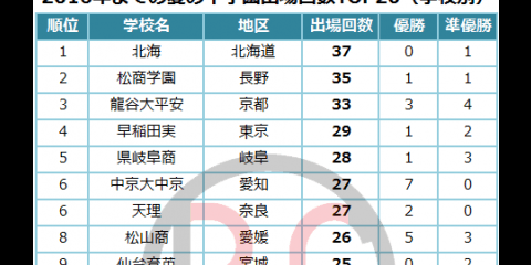 2016までの夏の甲子園出場回数