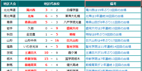 夏の甲子園2017 地区代表校、決勝進出校 7/31発表分
