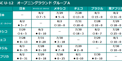 第4回 WBSC U-12ワールドカップ オープニングラウンド試合結果
