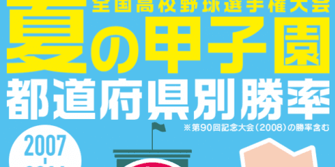 近年最強！の大阪に続く都道府県は？夏の甲子園インフォグラフィック