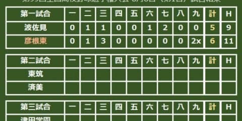 【高校野球】第1試合から白熱の逆転サヨナラ劇、彦根東が9回猛攻で波佐見を下す