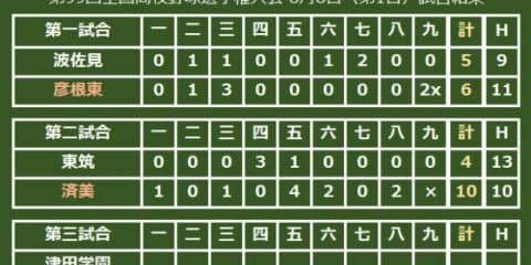 【高校野球】済美、降雨中断を挟んだ一戦で東筑に快勝　橋本が逆転3ラン＆亀岡2ラン
