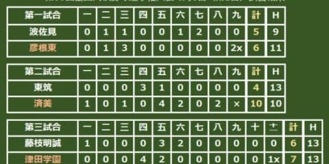 【高校野球】夏初出場の津田学園、劇的サヨナラで初勝利　延長11回の大熱戦制す