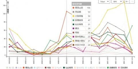 甲子園出場校の話題量をリアルタイムで可視化した「実況！ソーシャル甲子園」…イマツイにて公開