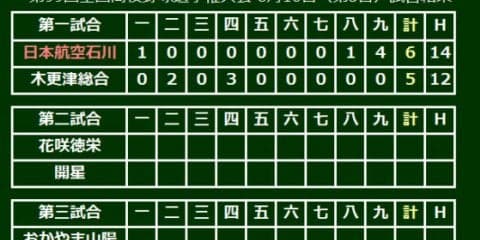 日本航空石川が9回大逆転で8年ぶり夏勝利！　前回8強の木更津総合を破る
