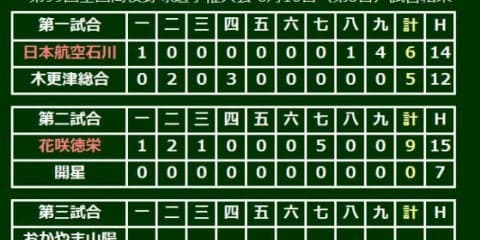 花咲徳栄が開星に完封勝利！　綱脇が8回零封＆打線も15安打9得点大勝