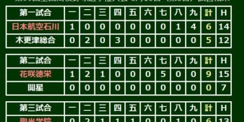 戦後最長11年連続出場の聖光学院が快勝発進　エース斎藤が5安打12K完封