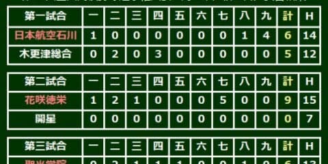 【高校野球】聖心ウルスラが九州勢対決制し甲子園初勝利　2年生エース戸郷が11K完投