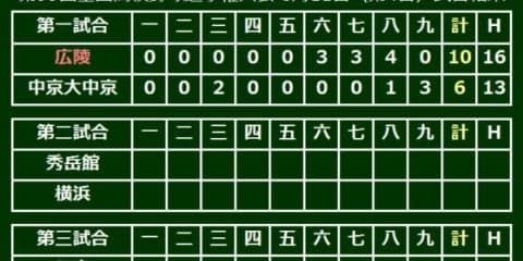 広陵が中京大中京に逆転勝利、3発含む16安打10得点で9年ぶり初戦突破