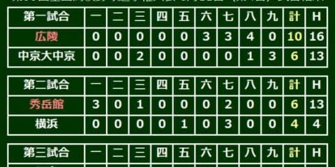 甲子園3季連続4強の秀岳館、悲願優勝へ初戦突破　横浜との優勝候補対決制す