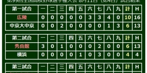 大阪桐蔭が史上初2度目の春夏連覇へ好発進、先発・徳山快投で米子松蔭下す
