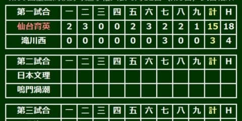仙台育英、悲願の東北勢初優勝へ大勝発進　打線が18安打15得点と爆発