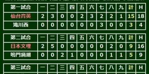 日本文理、勇退名将に捧げる1回戦突破、3番・川村が高校通算40号で先制