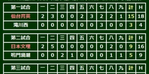 【高校野球】神戸国際大付が夏初勝利、谷口の2連発で逆転　昨夏準優勝の北海は初戦敗退