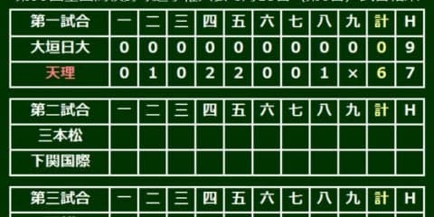 天理が大垣日大に完封勝利、4番神野が2打席連続弾、先発坂根は9安打完封