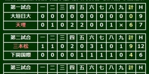 三本松が下関国際を撃破して甲子園初勝利、主将渡辺が3安打3打点の活躍