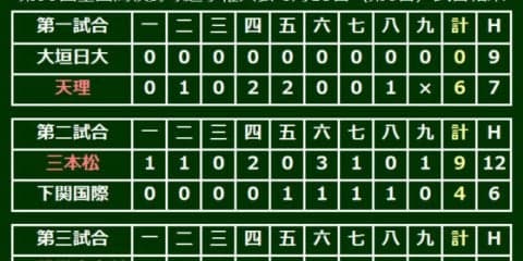 先発9人中7人が4割超えの二松学舎大付、打線爆発19安打14得点で明桜撃破
