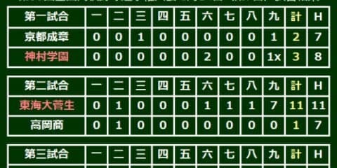 【高校野球】東海大菅生が初の3回戦進出、9回に打者一巡7点猛攻、松本は9回1失点好投