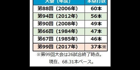 【高校野球】今夏甲子園の本塁打数がスゴイ　早くも前回37本到達＆大会最多68本ペース