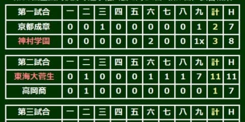 【高校野球】済美、亀岡2発3打点＆八塚7回1安打零封の好投で3回戦進出