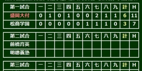 3季連続甲子園の盛岡大付が3回戦進出　最後は4番・比嘉の一発でトドメ