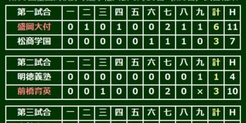 前橋育英、皆川が快投で3回戦へ　明徳・馬淵監督は甲子園通算50勝ならず