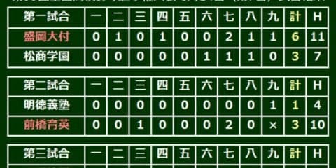 聖光学院が3点差逆転で3回戦進出　暴投で決勝点、エース斎藤が好リリーフ