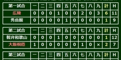 仙台育英が長谷川完封で2年ぶり16強、日本文理・大井監督は有終の美ならず