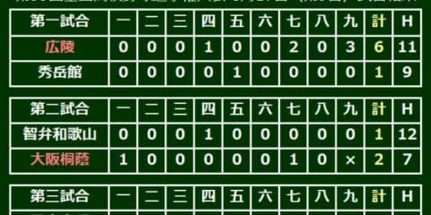 大阪桐蔭が史上初2度目の春夏連覇へ16強入り、エース徳山9回1失点で完投