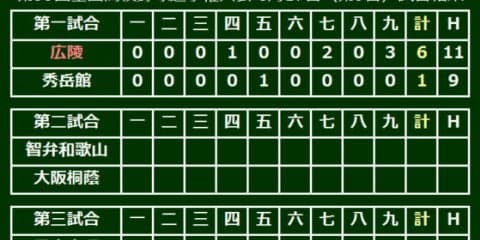 広陵が強豪対決制し3回戦へ　秀岳館は日本一ならず、鍛治舎監督最後の夏終わる
