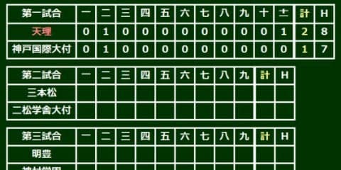 延長11回の死闘を制して天理が5年ぶり8強、エース碓井涼11回1失点完投