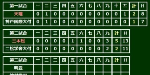 24年ぶり出場の三本松が初の8強進出、佐藤が9回2失点87球完投＆1打点