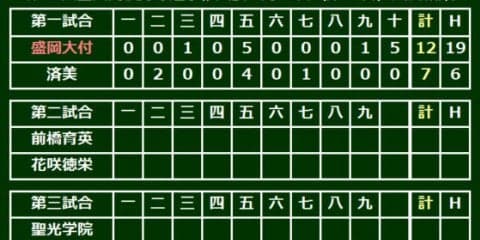盛岡大付が満弾応酬の乱打戦制し初の夏8強！　林V打、植田は2打席連発5打点
