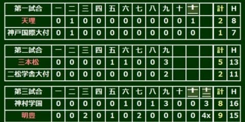 九州対決は逆転に次ぐ逆転の死闘、延長12回押し出しで明豊が8年ぶり8強