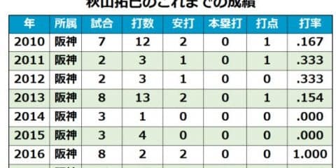 “投手の打球とは思えない”本塁打　阪神・秋山拓巳は“投手最強の左打者”