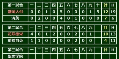 花咲徳栄が13安打10得点で前橋育英に快勝、2年ぶり8強入り