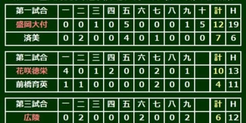 広陵がプロ注目中村の3試合連続大会4号で接戦制す、10年ぶりベスト8進出