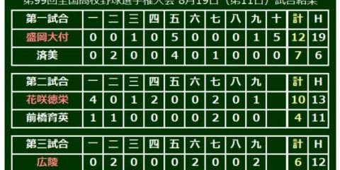 甲子園ベスト8決定　関東勢＆東北勢ともに2校が残る