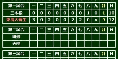 打線爆発の東海大菅生が準決勝進出、3本塁打で9得点＆松本は8回1失点好投