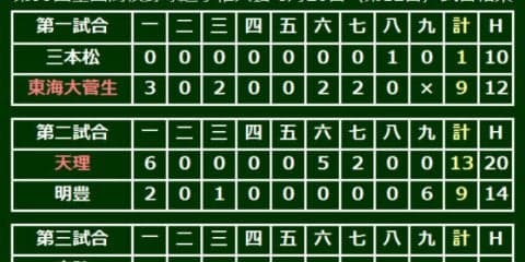 天理が先発全員安打20安打13点で27年ぶり準決勝へ、明豊9回反撃も届かず