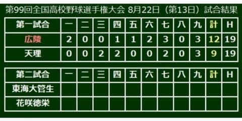 広陵が10年ぶり決勝進出　中村が大会新6本塁打＆通算17打点、歴史的一戦に