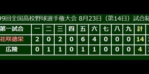 花咲徳栄が春夏通じて甲子園初V！　広陵に10点差圧勝、埼玉県勢初の夏制覇