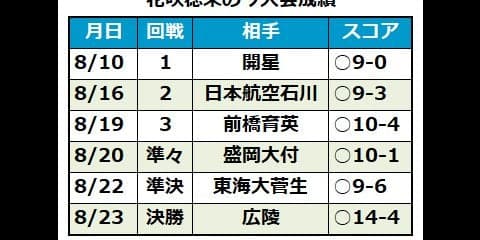 強豪を“攻め倒した”花咲徳栄、悲願の甲子園初Vへ歴代監督がつないだバトン