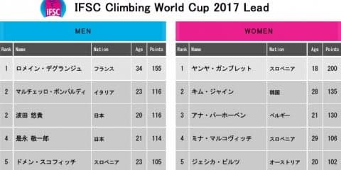 本日からはリードW杯第3戦 フランス・ブリアンソン大会
