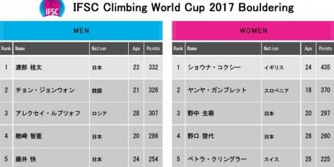 明日からはボルダリングW杯第6戦 インド・ナビムンバイ大会